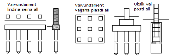 Vaivundament on suurepärane lahendus keerukamate pinnaseoludega kruntidele, kus traditsioonilised lint- või plaatvundamendid ei pruugi tagada vajalikku stabiils